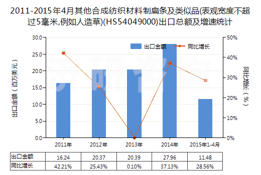 2011-2015年4月其他合成紡織材料制扁條及類似品(表觀寬度不超過5毫米,例如人造草)(HS54049000)出口總額及增速統(tǒng)計(jì)